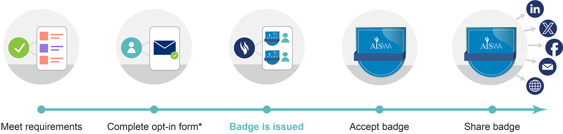 badging process